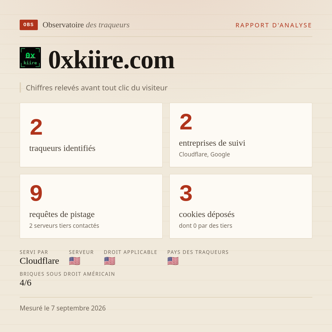 0xkiire.com : 2 traqueurs identifiés, 2 entreprises de suivi, 9 requêtes de pistage. Chiffres relevés avant tout clic du visiteur.