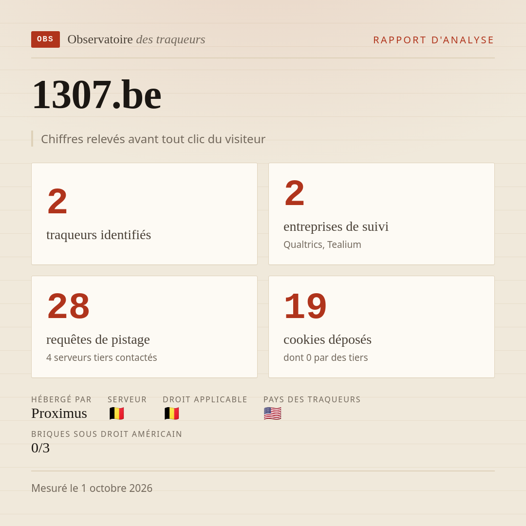 1307.be : 2 traqueurs identifiés, 2 entreprises de suivi, 28 requêtes de pistage. Chiffres relevés avant tout clic du visiteur.