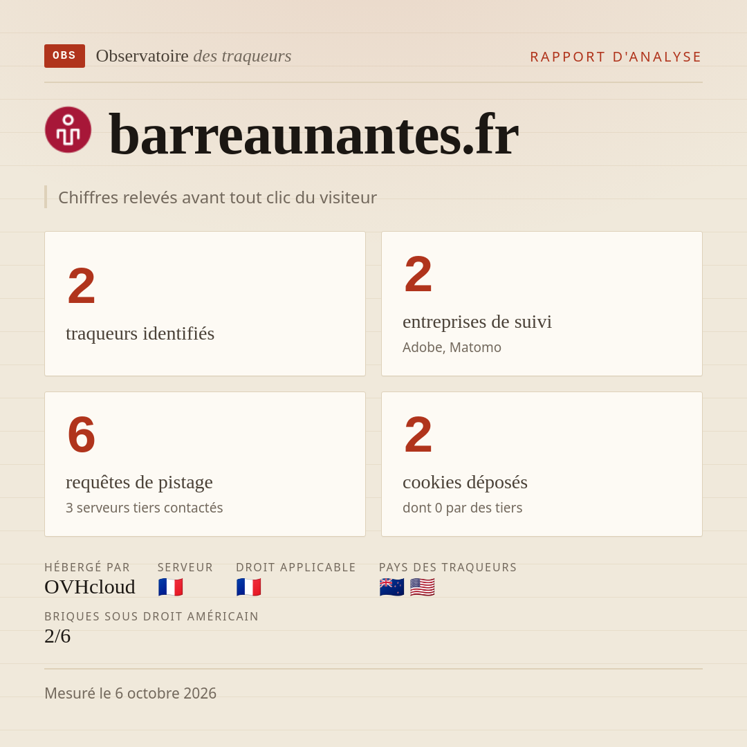 barreaunantes.fr : 2 traqueurs identifiés, 2 entreprises de suivi, 6 requêtes de pistage. Chiffres relevés avant tout clic du visiteur.