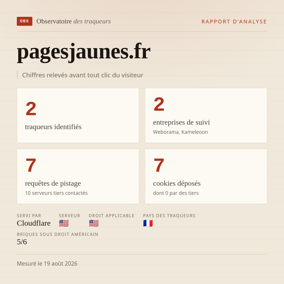 pagesjaunes.fr : 2 traqueurs identifiés, 2 entreprises de suivi, 7 requêtes de pistage. Chiffres relevés avant tout clic du visiteur.