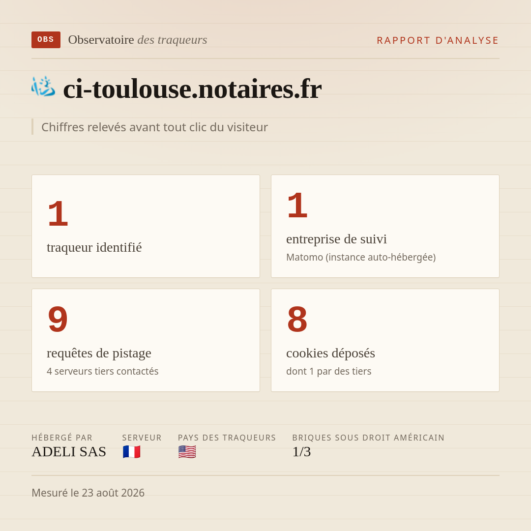 ci-toulouse.notaires.fr : 1 traqueur identifié, 1 entreprise de suivi, 9 requêtes de pistage. Chiffres relevés avant tout clic du visiteur.