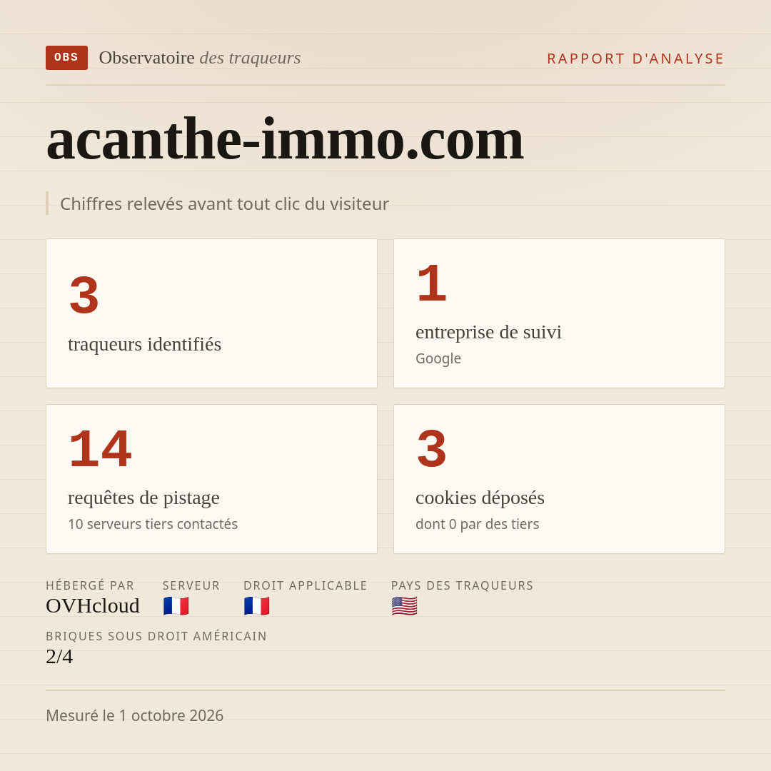 acanthe-immo.com : 3 traqueurs identifiés, 1 entreprise de suivi, 14 requêtes de pistage. Chiffres relevés avant tout clic du visiteur.