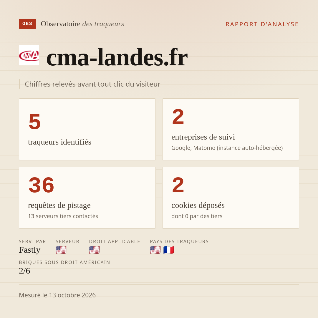 cma-landes.fr : 5 traqueurs identifiés, 2 entreprises de suivi, 36 requêtes de pistage. Chiffres relevés avant tout clic du visiteur.