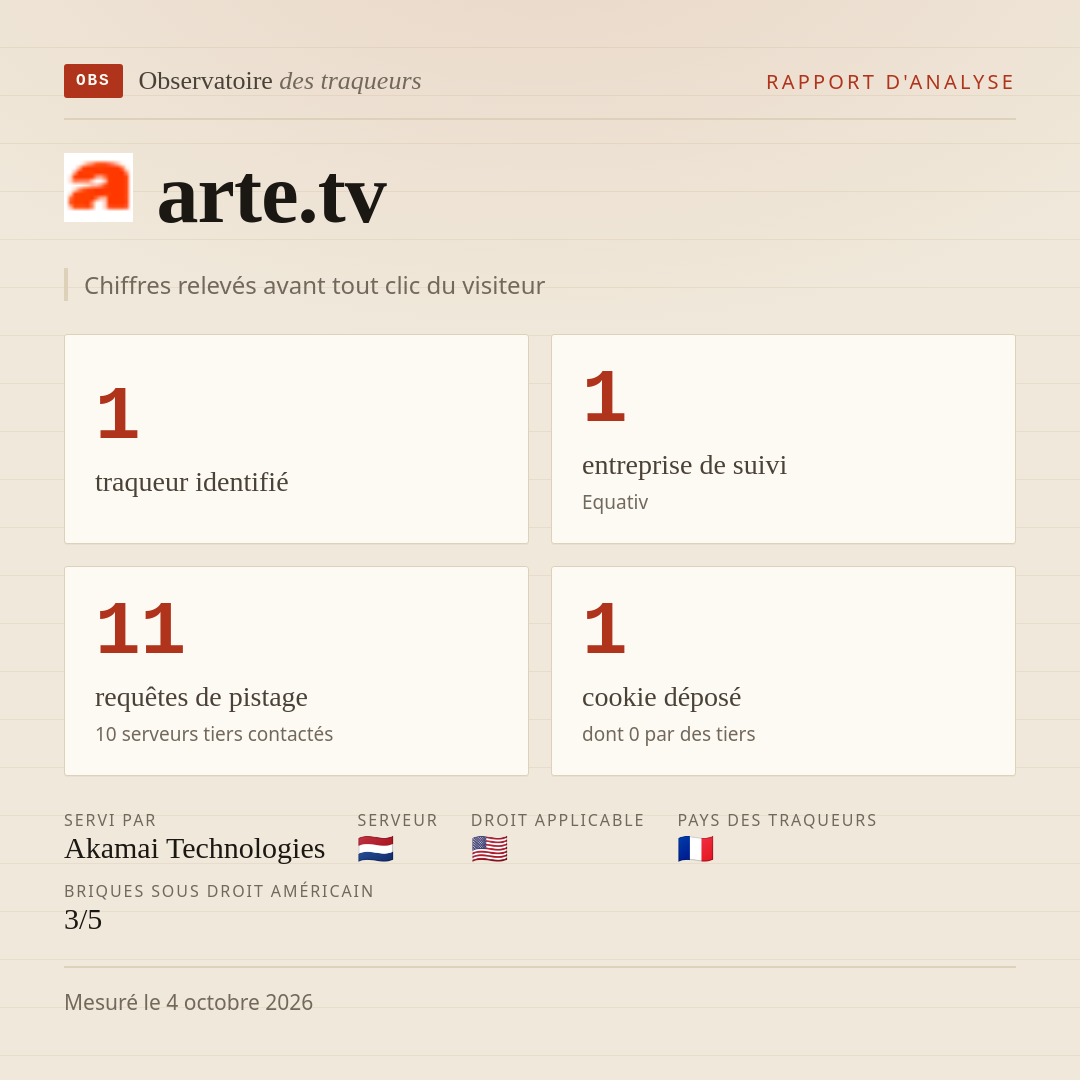 arte.tv : 1 traqueur identifié, 1 entreprise de suivi, 11 requêtes de pistage. Chiffres relevés avant tout clic du visiteur.