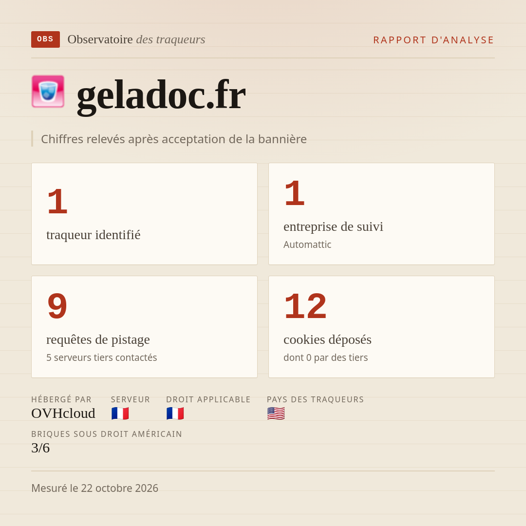 geladoc.fr : 1 traqueur identifié, 1 entreprise de suivi, 9 requêtes de pistage. Chiffres relevés après acceptation de la bannière.