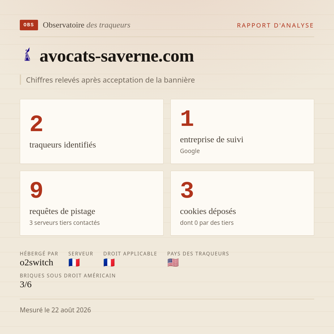 avocats-saverne.com : 2 traqueurs identifiés, 1 entreprise de suivi, 9 requêtes de pistage. Chiffres relevés après acceptation de la bannière.