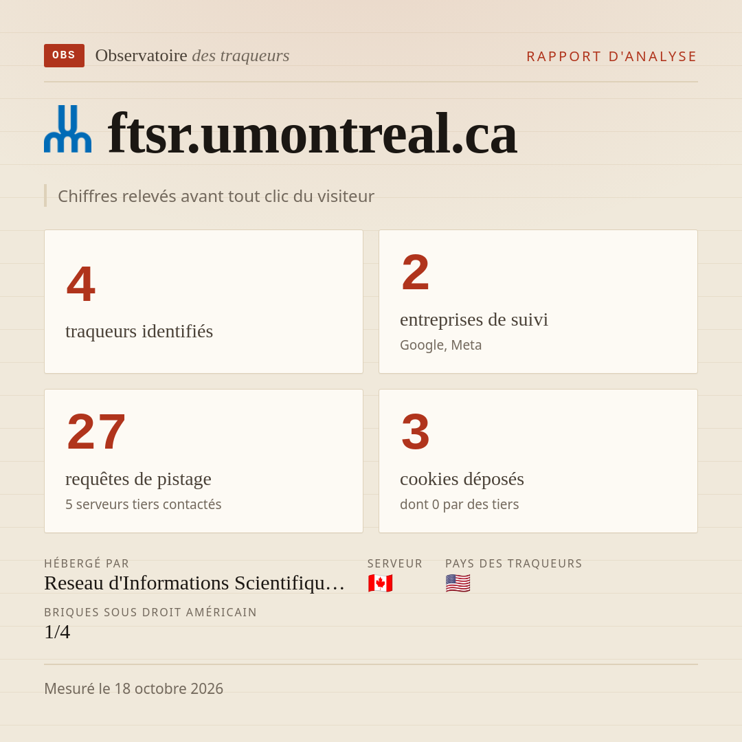 ftsr.umontreal.ca : 4 traqueurs identifiés, 2 entreprises de suivi, 27 requêtes de pistage. Chiffres relevés avant tout clic du visiteur.