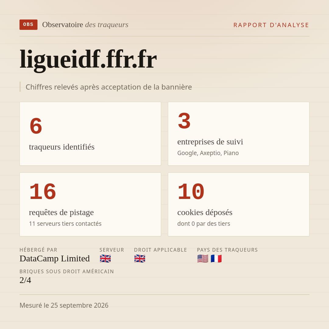 ligueidf.ffr.fr : 6 traqueurs identifiés, 3 entreprises de suivi, 16 requêtes de pistage. Chiffres relevés après acceptation de la bannière.