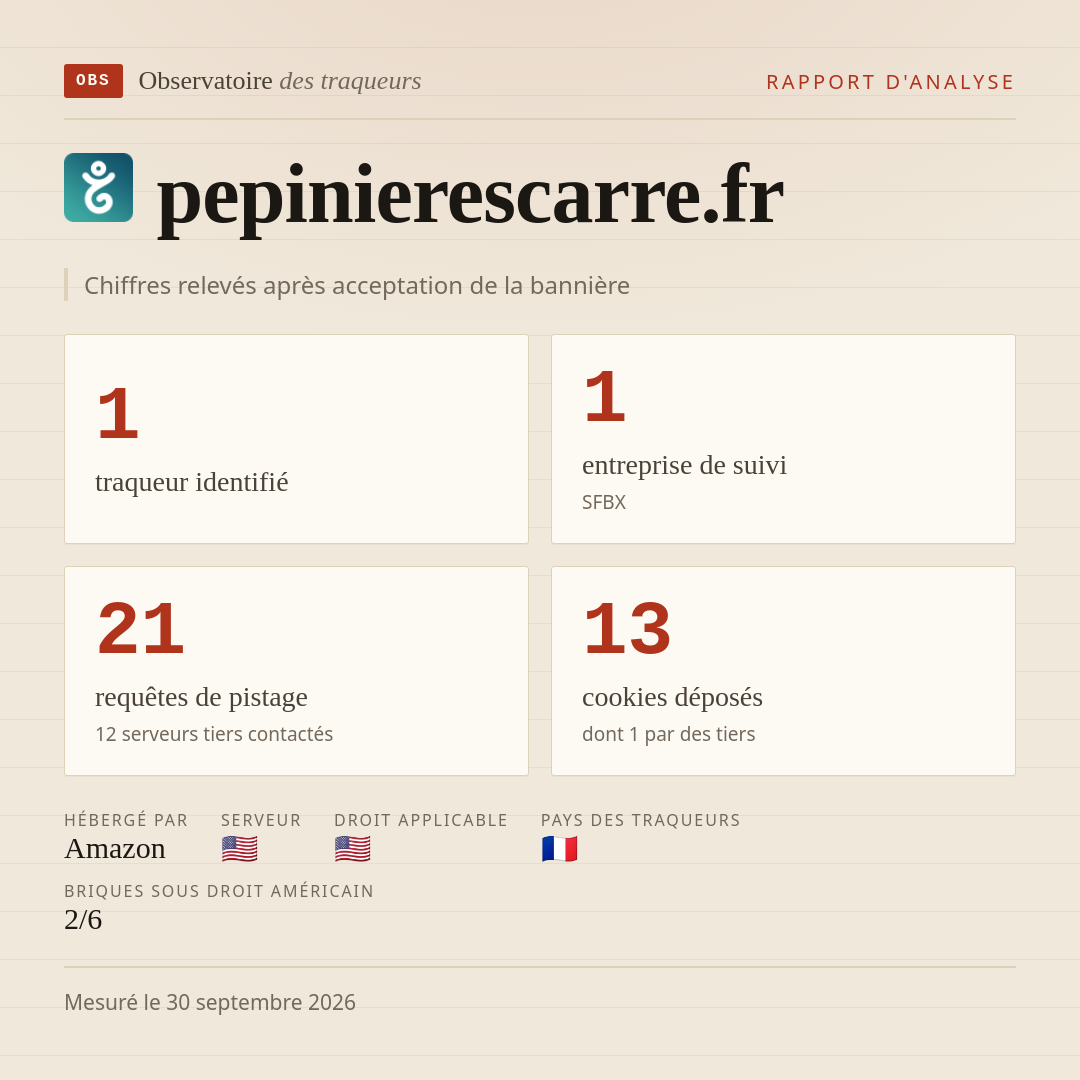 pepinierescarre.fr : 1 traqueur identifié, 1 entreprise de suivi, 21 requêtes de pistage. Chiffres relevés après acceptation de la bannière.