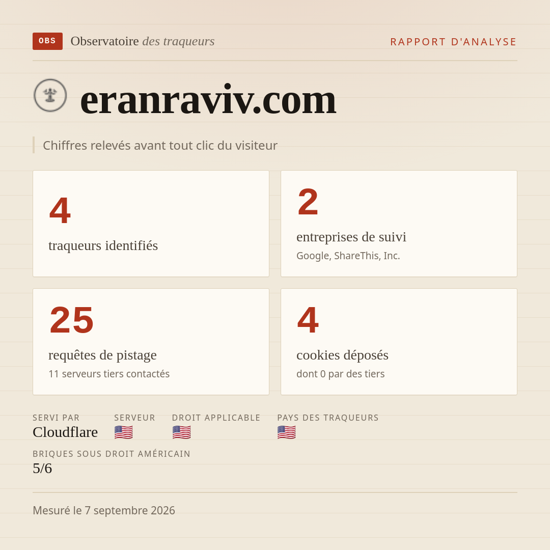 eranraviv.com : 4 traqueurs identifiés, 2 entreprises de suivi, 25 requêtes de pistage. Chiffres relevés avant tout clic du visiteur.
