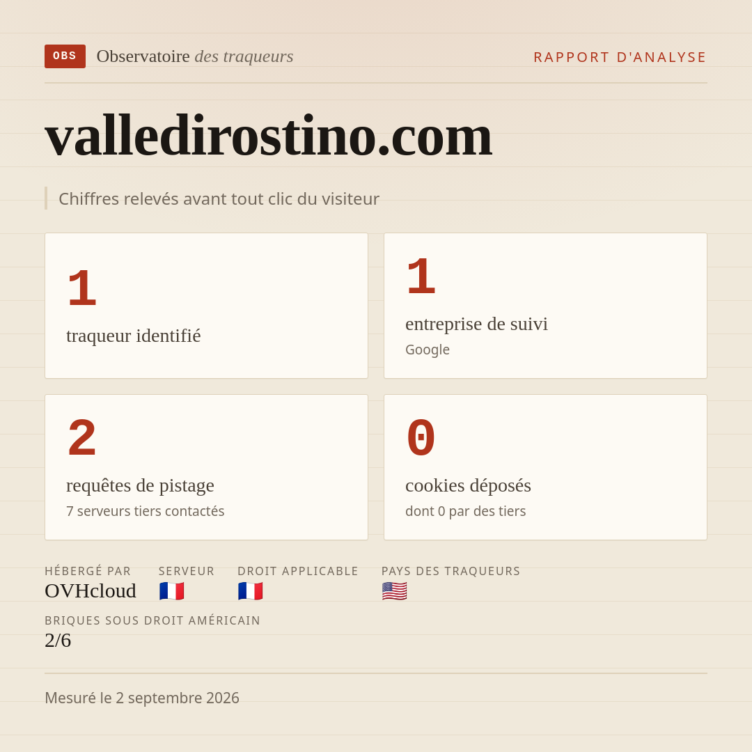 valledirostino.com : 1 traqueur identifié, 1 entreprise de suivi, 2 requêtes de pistage. Chiffres relevés avant tout clic du visiteur.