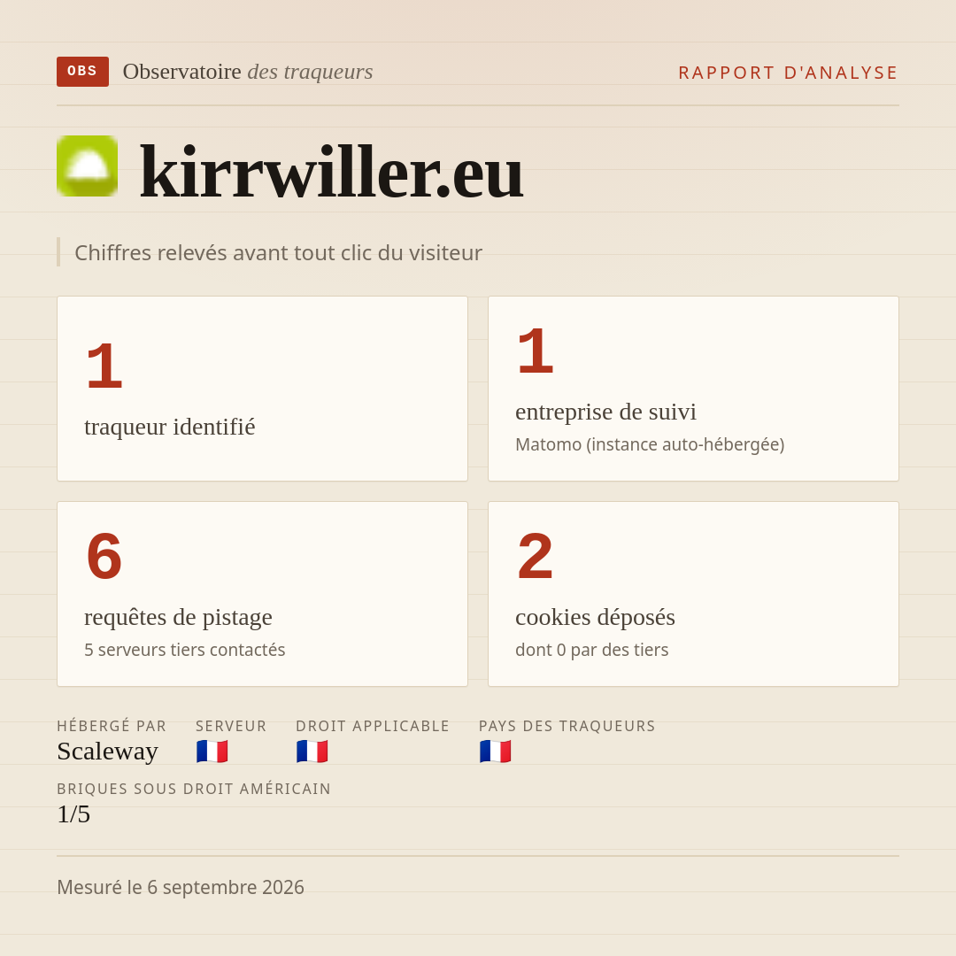 kirrwiller.eu : 1 traqueur identifié, 1 entreprise de suivi, 6 requêtes de pistage. Chiffres relevés avant tout clic du visiteur.