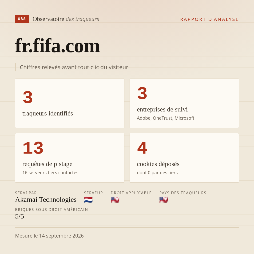 fr.fifa.com : 3 traqueurs identifiés, 3 entreprises de suivi, 13 requêtes de pistage. Chiffres relevés avant tout clic du visiteur.