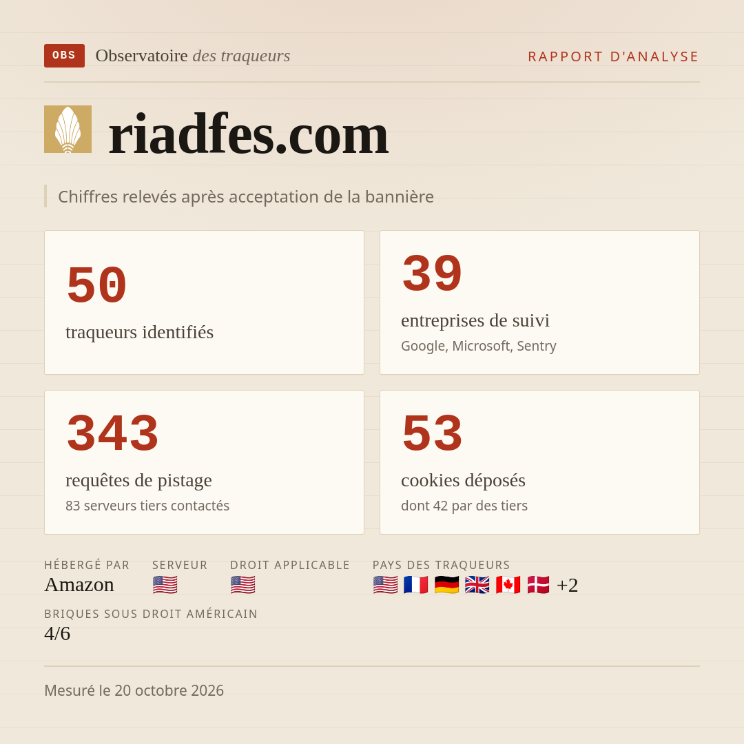 riadfes.com : 50 traqueurs identifiés, 39 entreprises de suivi, 343 requêtes de pistage. Chiffres relevés après acceptation de la bannière.