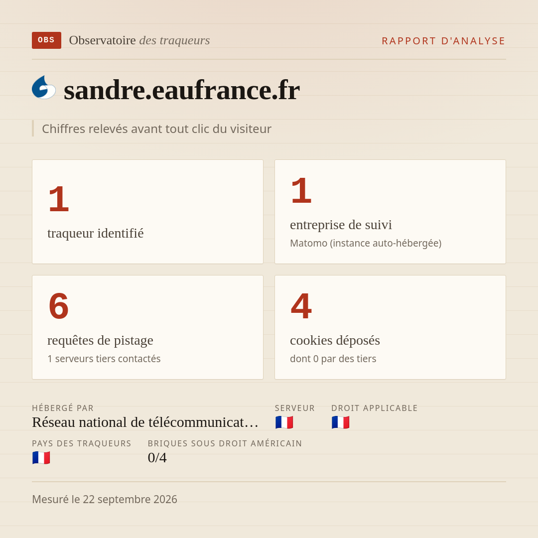 sandre.eaufrance.fr : 1 traqueur identifié, 1 entreprise de suivi, 6 requêtes de pistage. Chiffres relevés avant tout clic du visiteur.