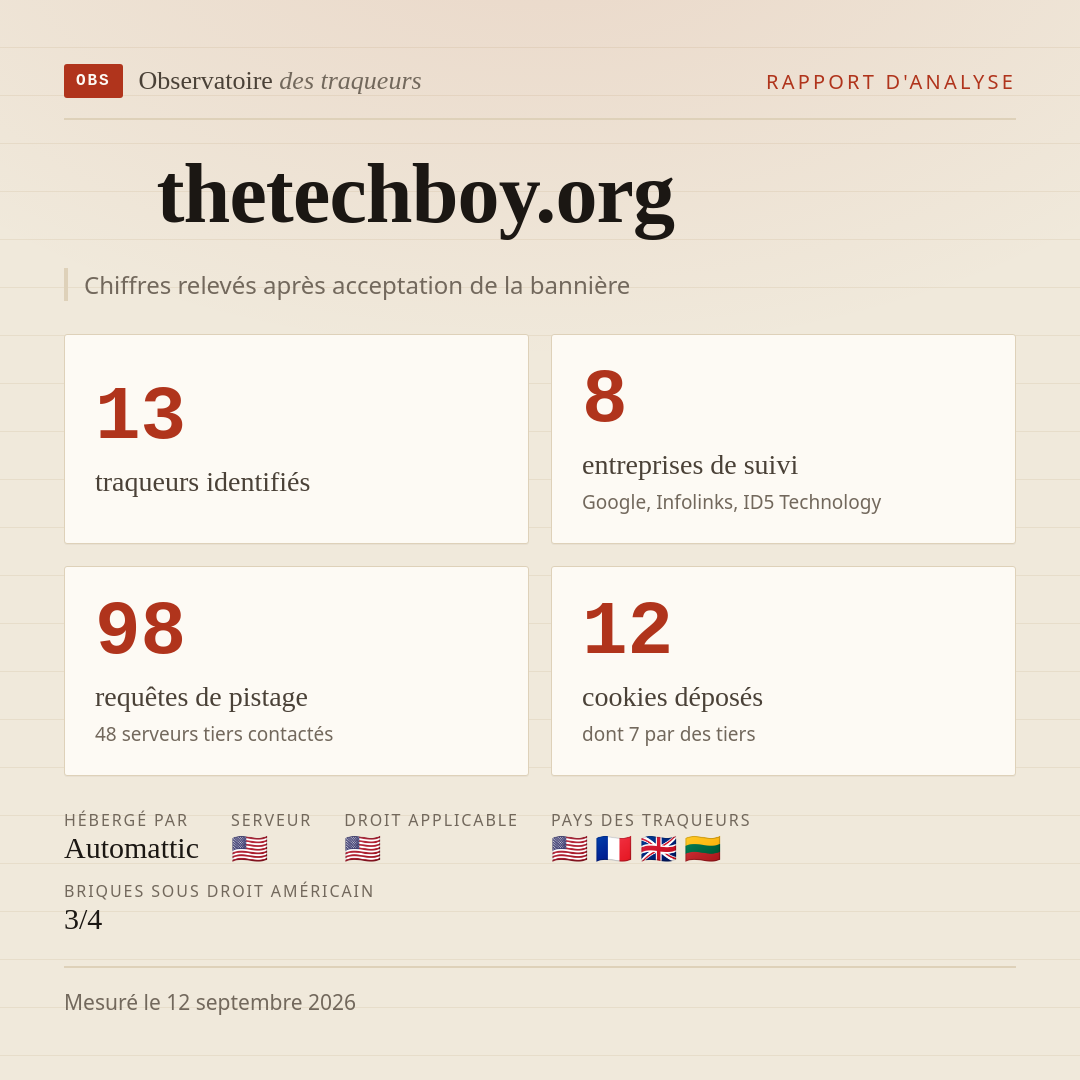 thetechboy.org : 13 traqueurs identifiés, 8 entreprises de suivi, 98 requêtes de pistage. Chiffres relevés après acceptation de la bannière.