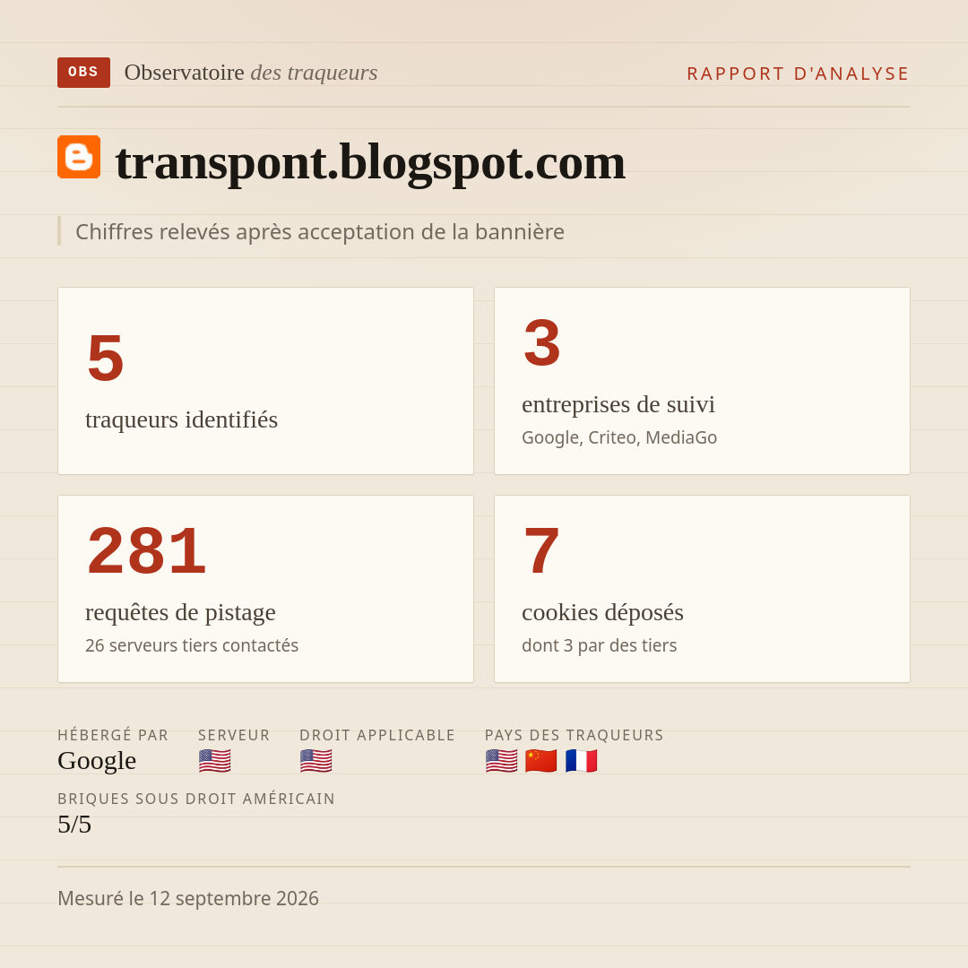 transpont.blogspot.com : 5 traqueurs identifiés, 3 entreprises de suivi, 281 requêtes de pistage. Chiffres relevés après acceptation de la bannière.