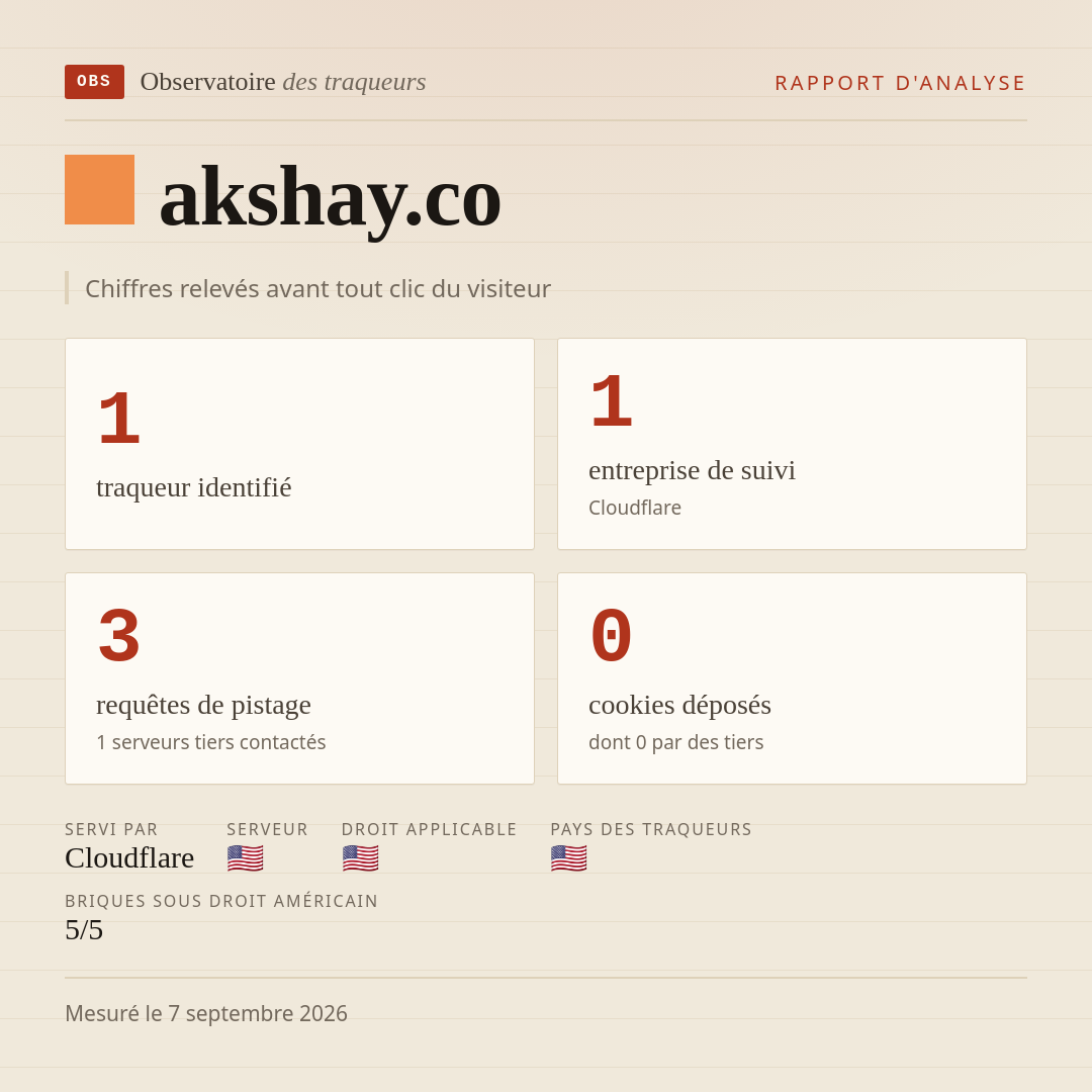 akshay.co : 1 traqueur identifié, 1 entreprise de suivi, 3 requêtes de pistage. Chiffres relevés avant tout clic du visiteur.