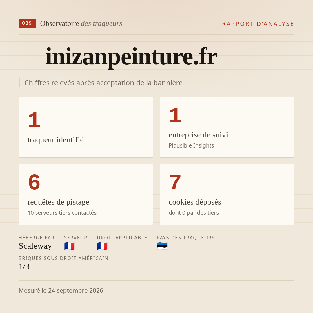 inizanpeinture.fr : 1 traqueur identifié, 1 entreprise de suivi, 6 requêtes de pistage. Chiffres relevés après acceptation de la bannière.