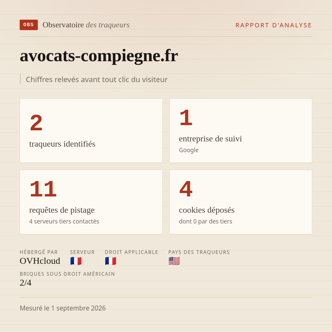 avocats-compiegne.fr : 2 traqueurs identifiés, 1 entreprise de suivi, 11 requêtes de pistage. Chiffres relevés avant tout clic du visiteur.