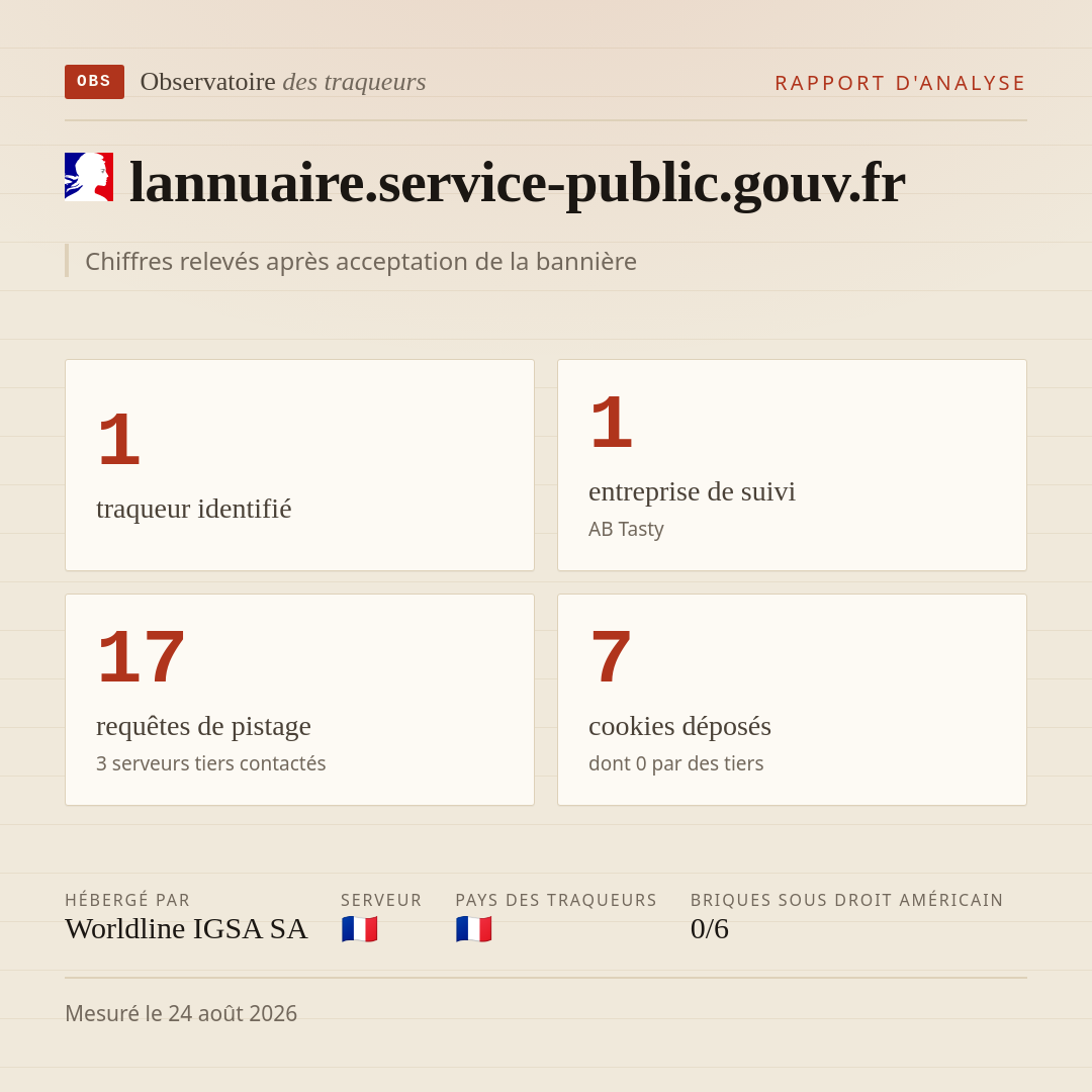 lannuaire.service-public.gouv.fr : 1 traqueur identifié, 1 entreprise de suivi, 17 requêtes de pistage. Chiffres relevés après acceptation de la bannière.