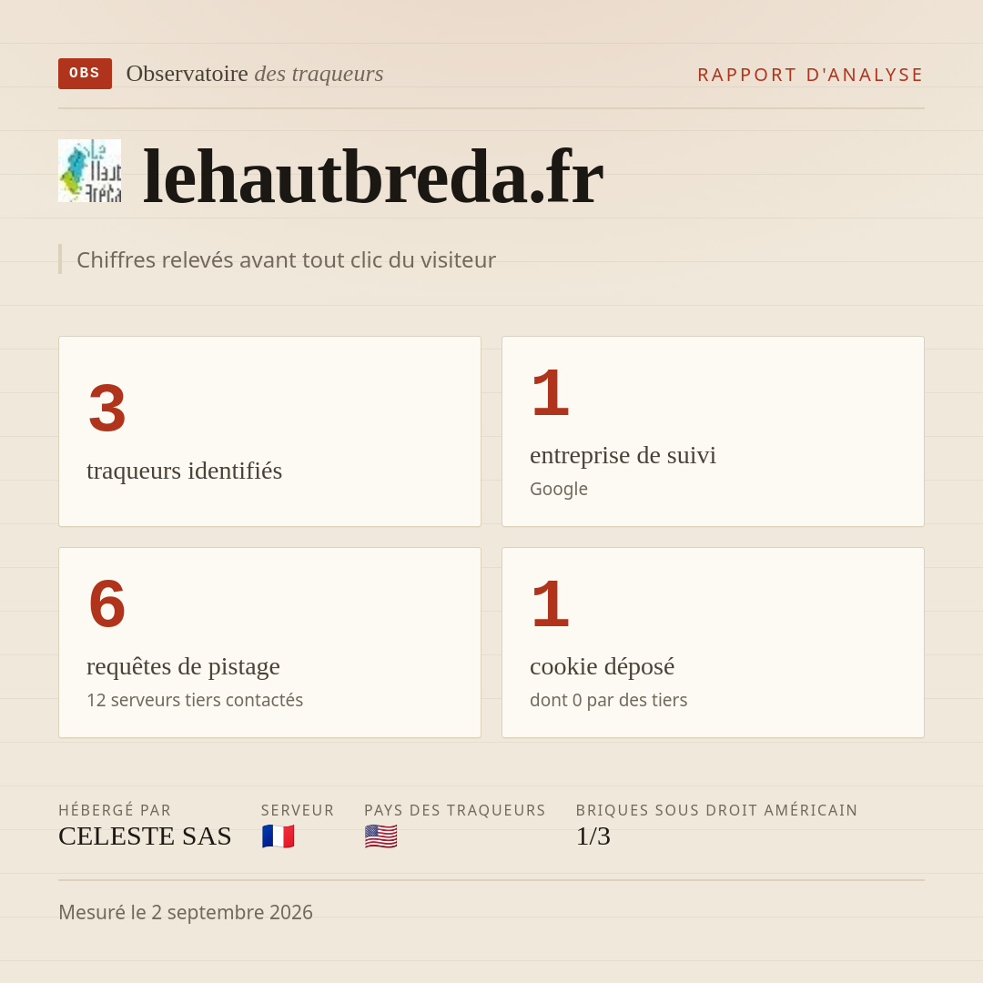 lehautbreda.fr : 3 traqueurs identifiés, 1 entreprise de suivi, 6 requêtes de pistage. Chiffres relevés avant tout clic du visiteur.