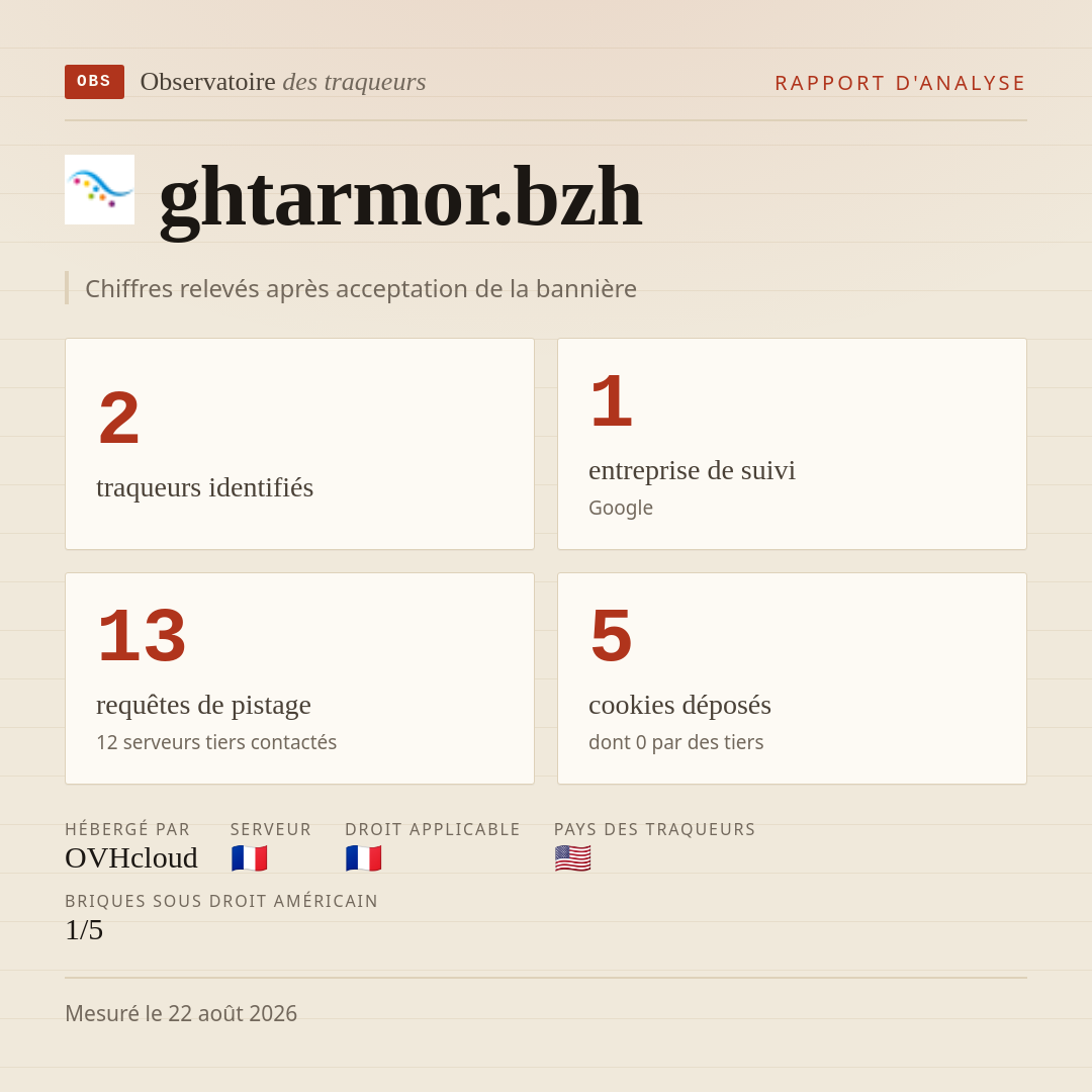 ghtarmor.bzh : 2 traqueurs identifiés, 1 entreprise de suivi, 13 requêtes de pistage. Chiffres relevés après acceptation de la bannière.