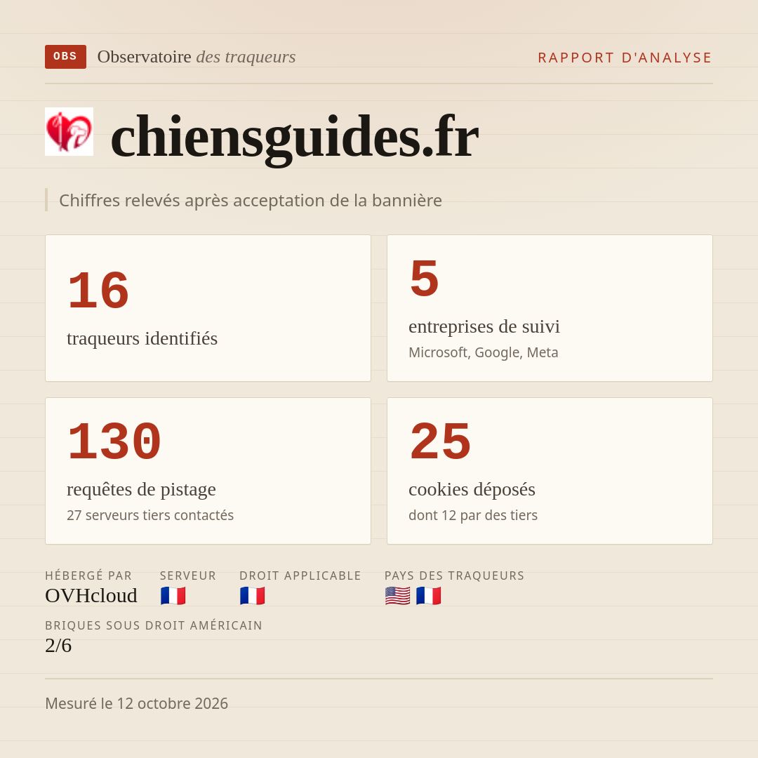 chiensguides.fr : 16 traqueurs identifiés, 5 entreprises de suivi, 130 requêtes de pistage. Chiffres relevés après acceptation de la bannière.