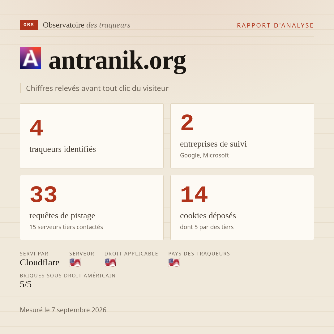 antranik.org : 4 traqueurs identifiés, 2 entreprises de suivi, 33 requêtes de pistage. Chiffres relevés avant tout clic du visiteur.