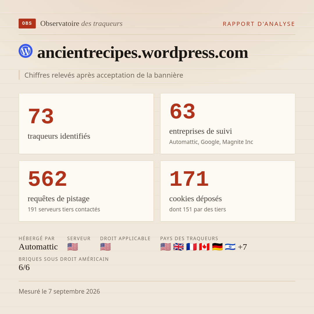 ancientrecipes.wordpress.com : 73 traqueurs identifiés, 63 entreprises de suivi, 562 requêtes de pistage. Chiffres relevés après acceptation de la bannière.