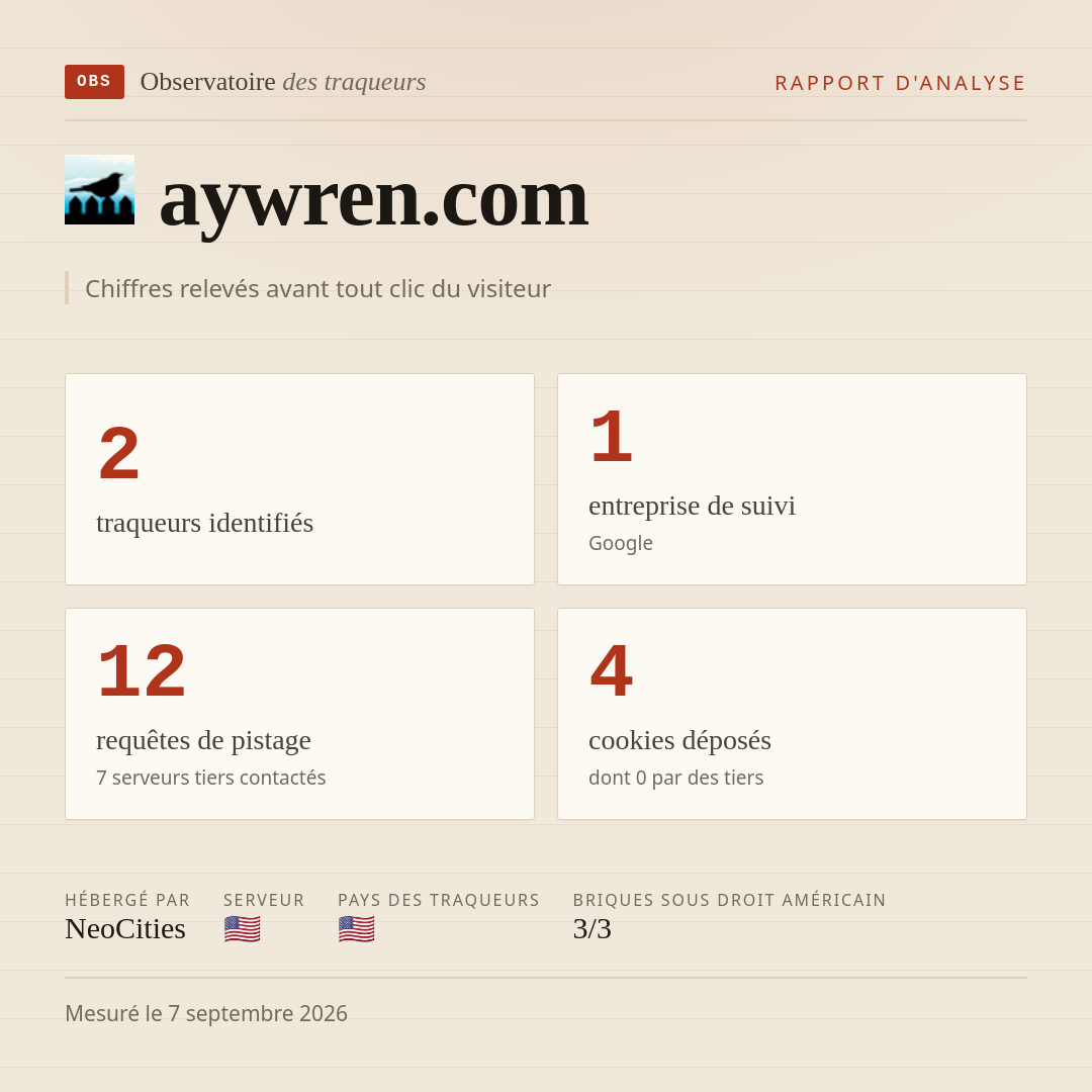 aywren.com : 2 traqueurs identifiés, 1 entreprise de suivi, 12 requêtes de pistage. Chiffres relevés avant tout clic du visiteur.