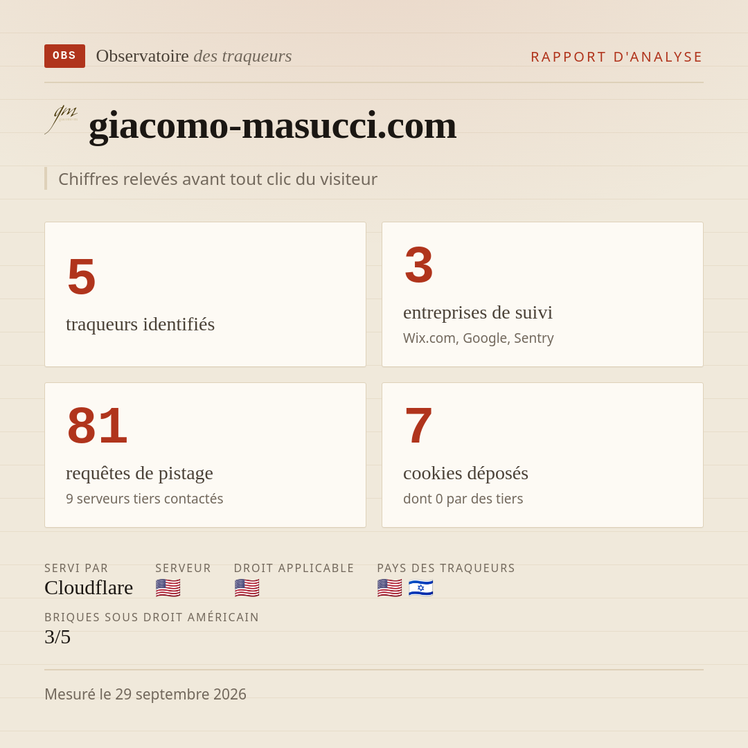 giacomo-masucci.com : 5 traqueurs identifiés, 3 entreprises de suivi, 81 requêtes de pistage. Chiffres relevés avant tout clic du visiteur.
