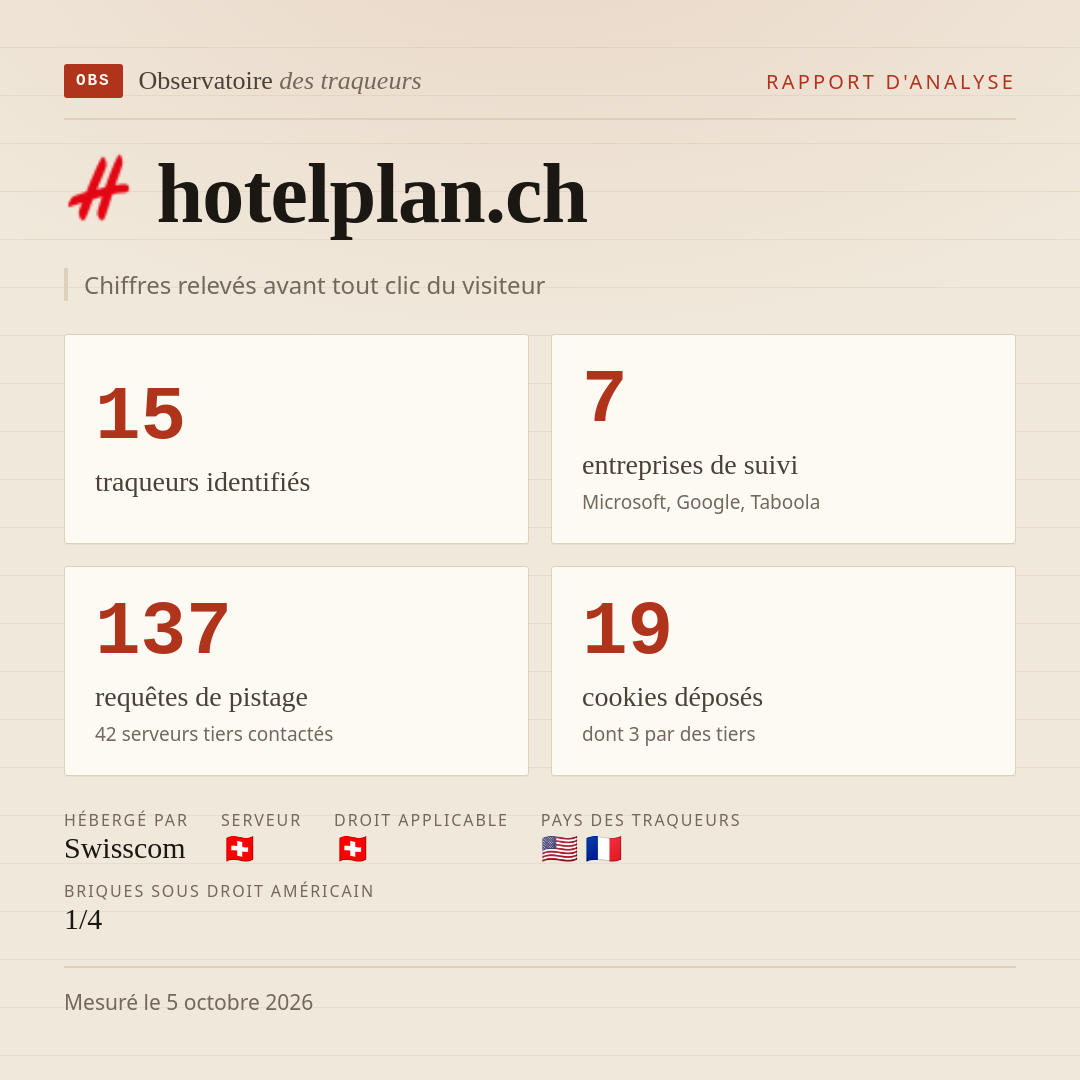 hotelplan.ch : 15 traqueurs identifiés, 7 entreprises de suivi, 137 requêtes de pistage. Chiffres relevés avant tout clic du visiteur.