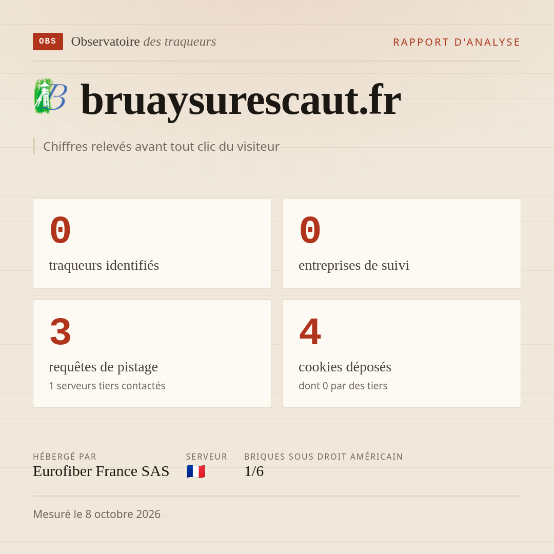 bruaysurescaut.fr : 0 traqueurs identifiés, 0 entreprises de suivi, 3 requêtes de pistage. Chiffres relevés avant tout clic du visiteur.
