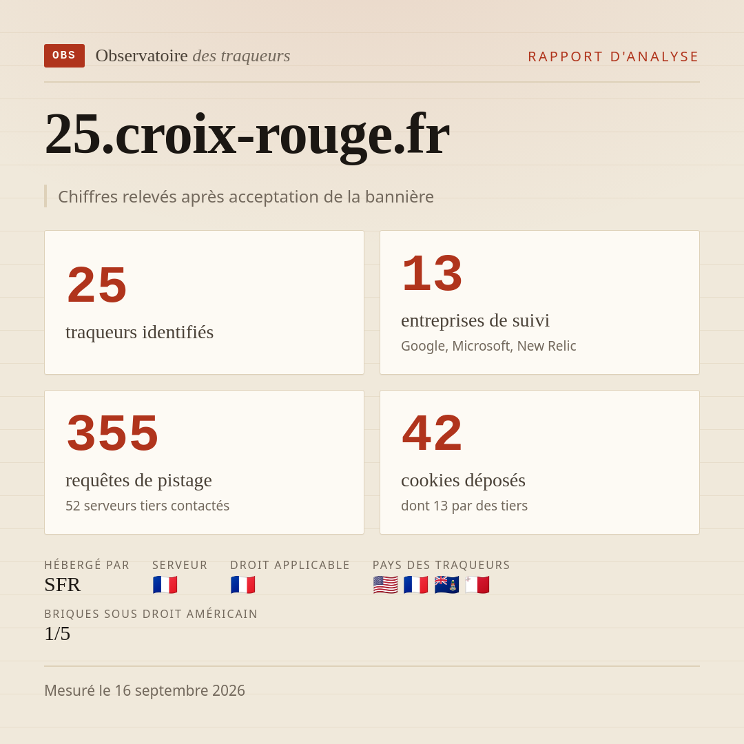 25.croix-rouge.fr : 25 traqueurs identifiés, 13 entreprises de suivi, 355 requêtes de pistage. Chiffres relevés après acceptation de la bannière.
