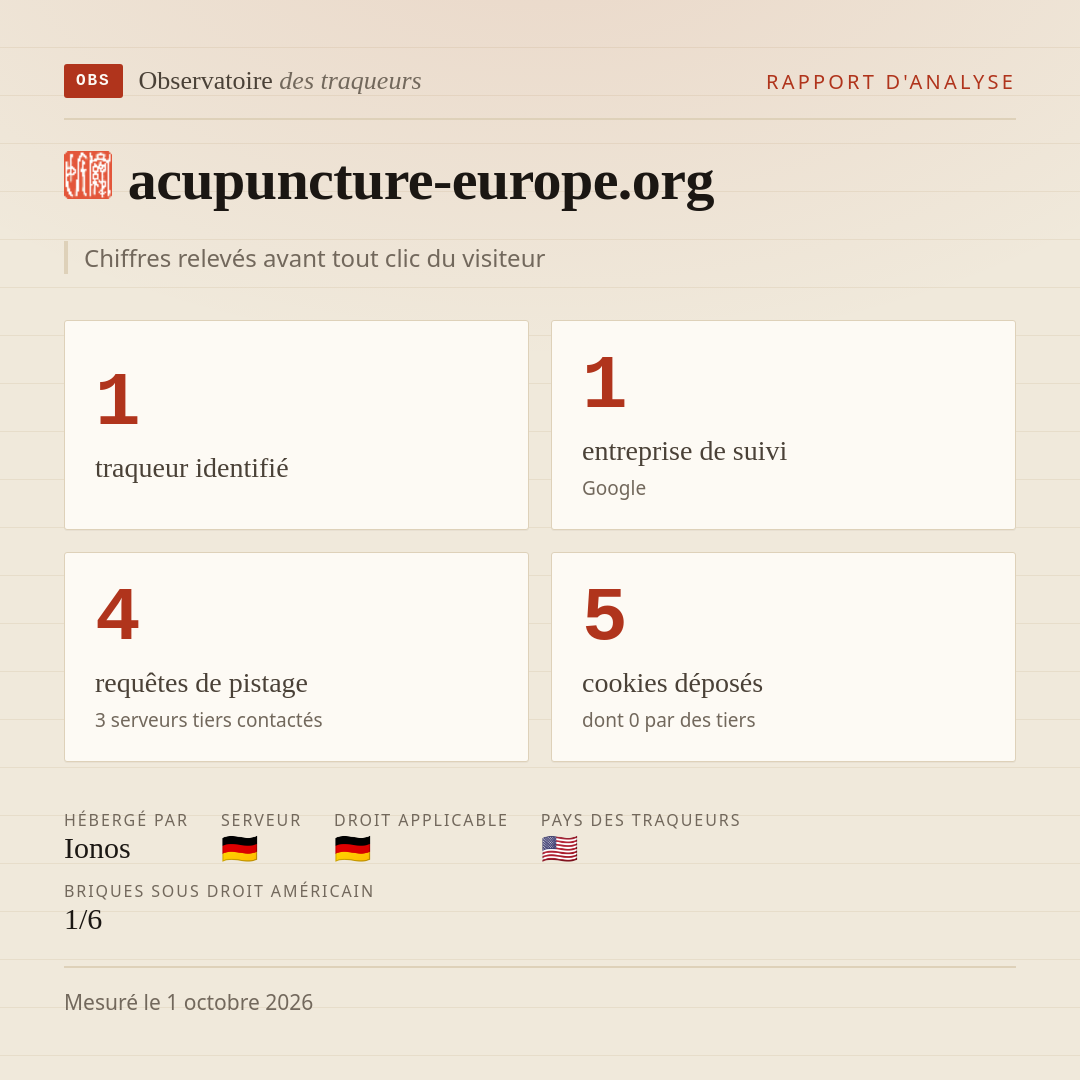 acupuncture-europe.org : 1 traqueur identifié, 1 entreprise de suivi, 4 requêtes de pistage. Chiffres relevés avant tout clic du visiteur.