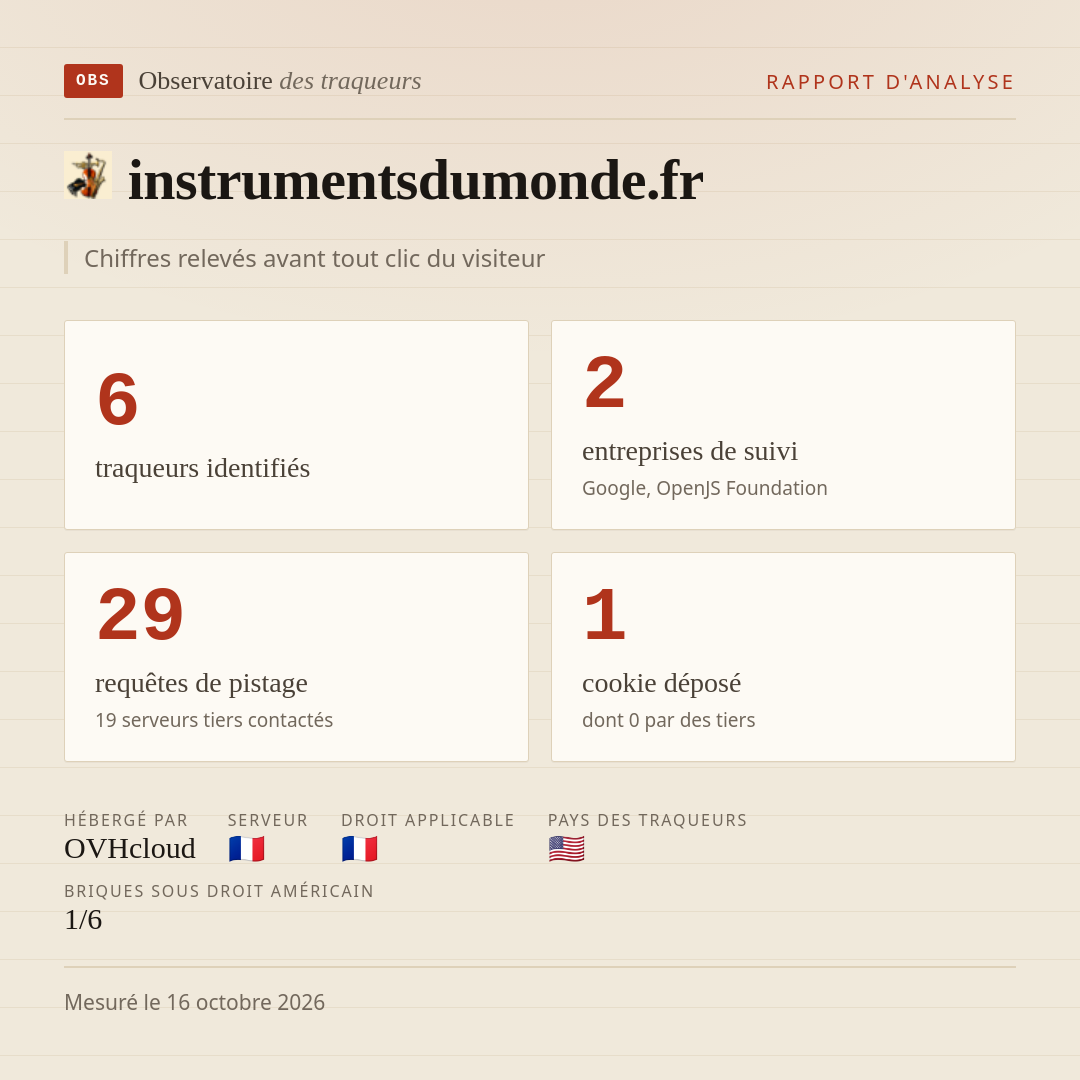 instrumentsdumonde.fr : 6 traqueurs identifiés, 2 entreprises de suivi, 29 requêtes de pistage. Chiffres relevés avant tout clic du visiteur.