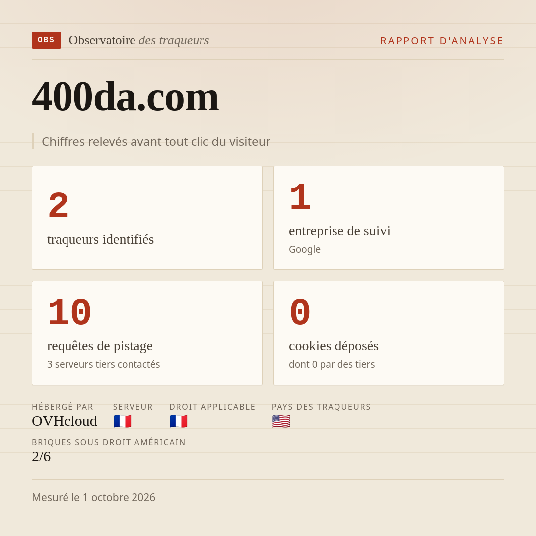 400da.com : 2 traqueurs identifiés, 1 entreprise de suivi, 10 requêtes de pistage. Chiffres relevés avant tout clic du visiteur.