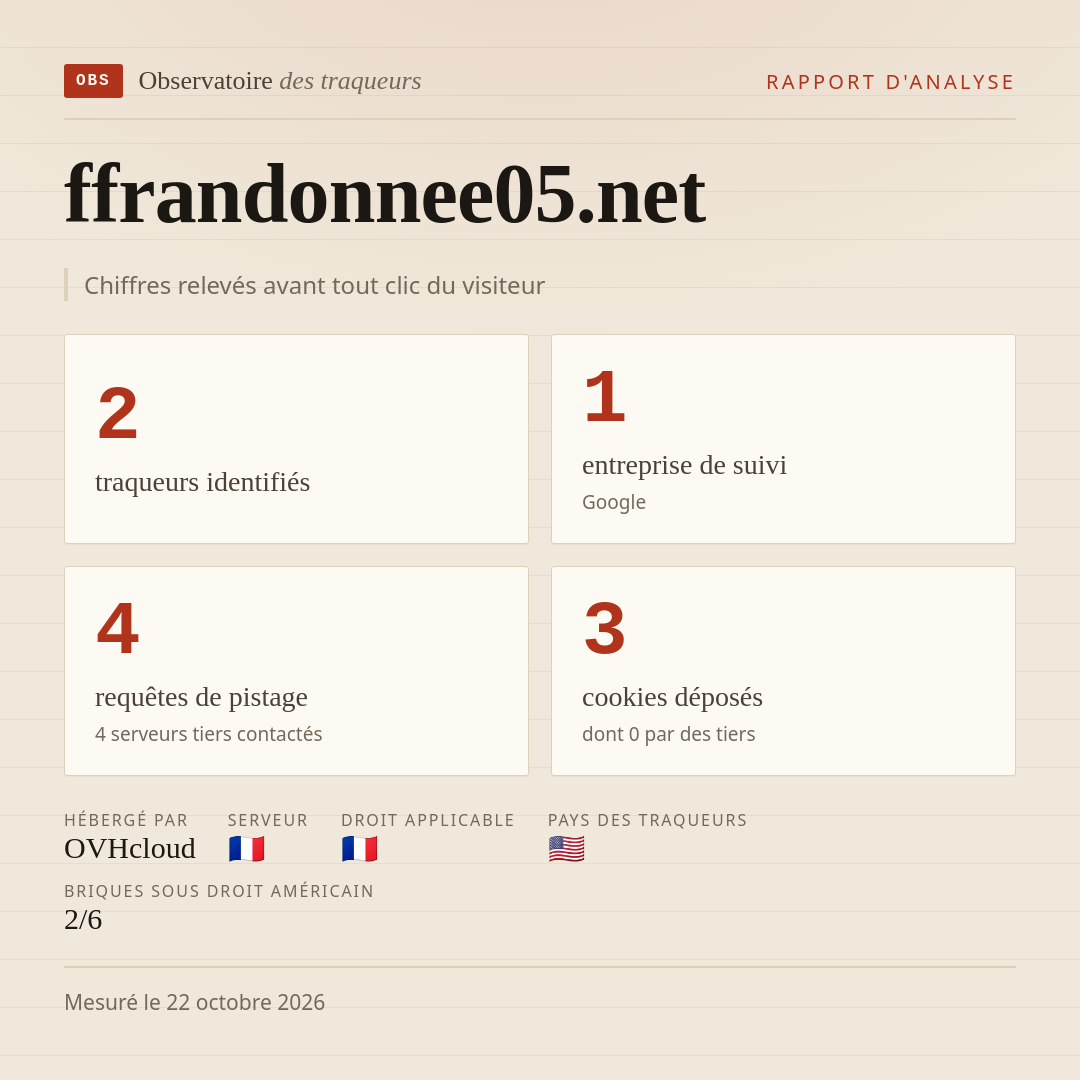 ffrandonnee05.net : 2 traqueurs identifiés, 1 entreprise de suivi, 4 requêtes de pistage. Chiffres relevés avant tout clic du visiteur.