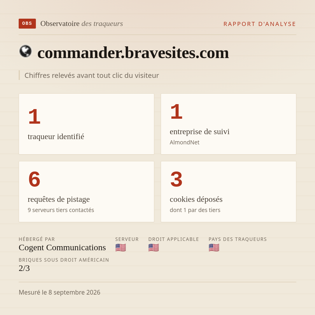 commander.bravesites.com : 1 traqueur identifié, 1 entreprise de suivi, 6 requêtes de pistage. Chiffres relevés avant tout clic du visiteur.