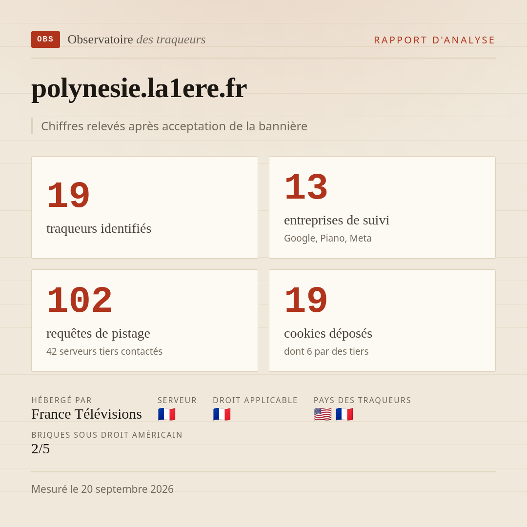 polynesie.la1ere.fr : 19 traqueurs identifiés, 13 entreprises de suivi, 102 requêtes de pistage. Chiffres relevés après acceptation de la bannière.