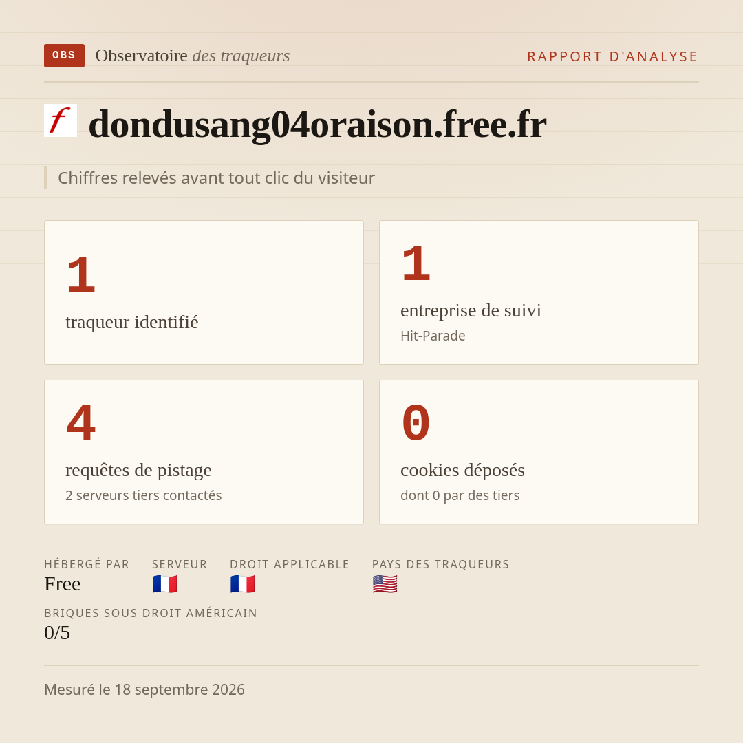 dondusang04oraison.free.fr : 1 traqueur identifié, 1 entreprise de suivi, 4 requêtes de pistage. Chiffres relevés avant tout clic du visiteur.