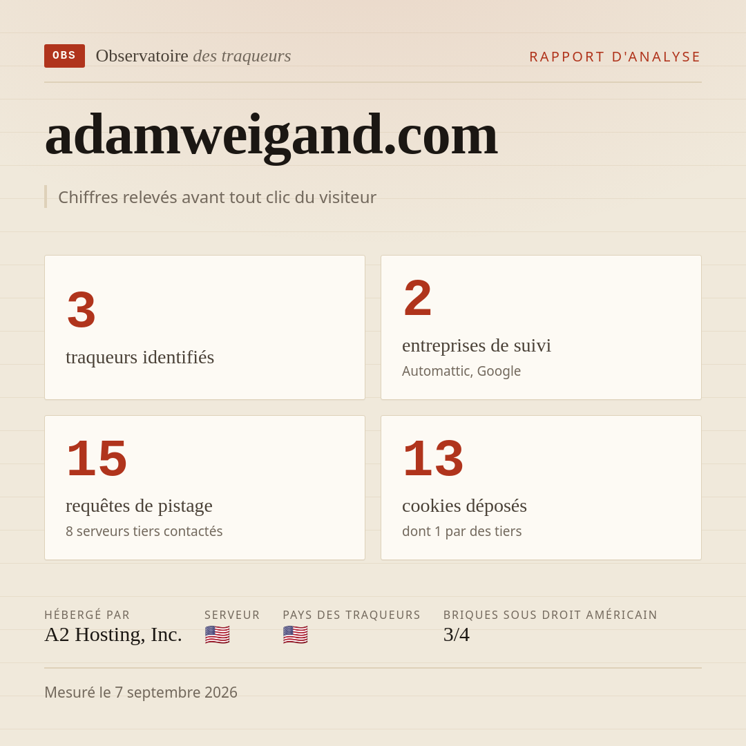 adamweigand.com : 3 traqueurs identifiés, 2 entreprises de suivi, 15 requêtes de pistage. Chiffres relevés avant tout clic du visiteur.