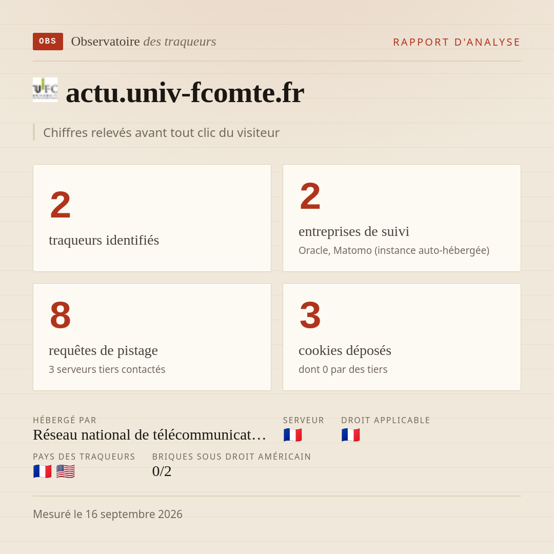 actu.univ-fcomte.fr : 2 traqueurs identifiés, 2 entreprises de suivi, 8 requêtes de pistage. Chiffres relevés avant tout clic du visiteur.