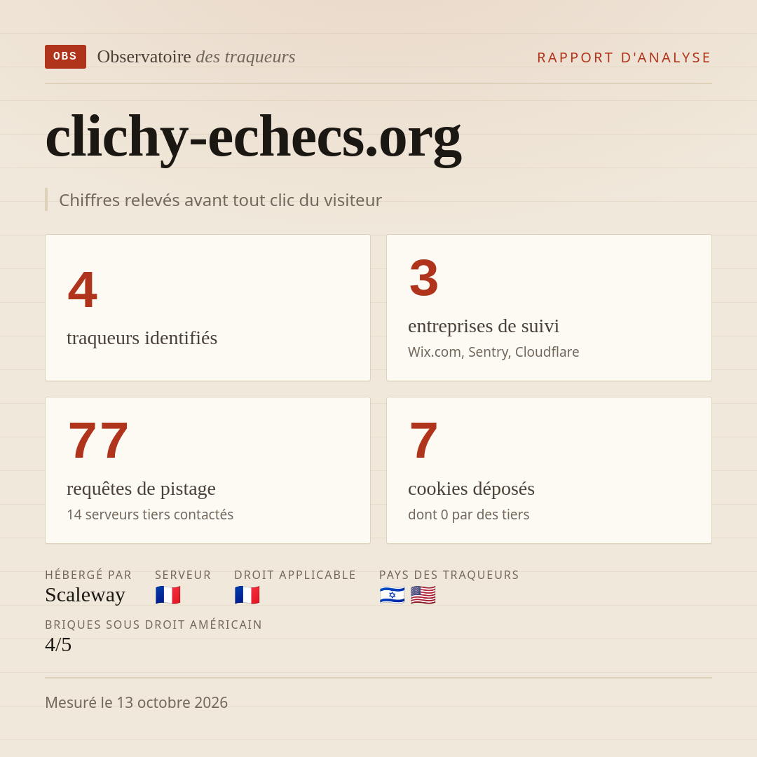 clichy-echecs.org : 4 traqueurs identifiés, 3 entreprises de suivi, 77 requêtes de pistage. Chiffres relevés avant tout clic du visiteur.