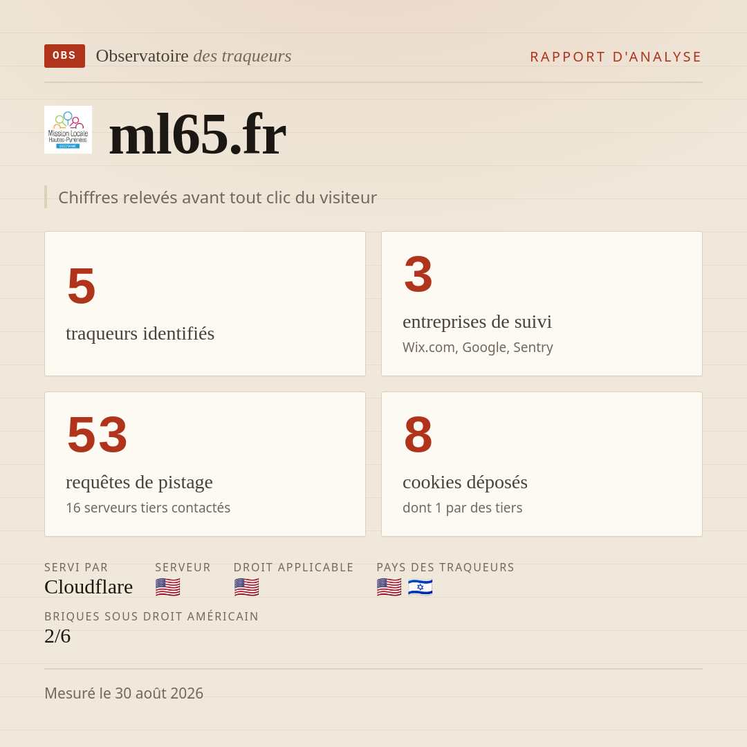 ml65.fr : 5 traqueurs identifiés, 3 entreprises de suivi, 53 requêtes de pistage. Chiffres relevés avant tout clic du visiteur.