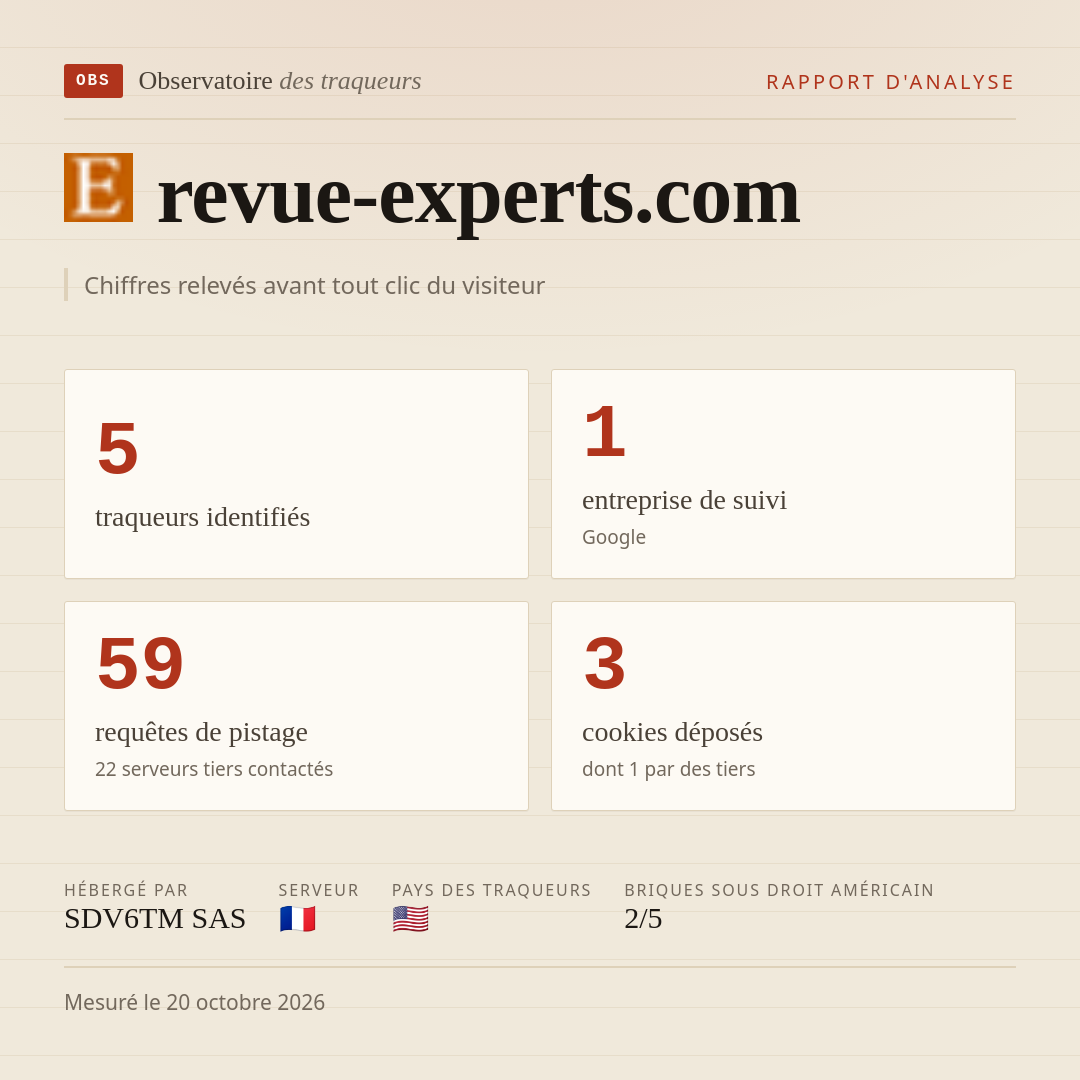 revue-experts.com : 5 traqueurs identifiés, 1 entreprise de suivi, 59 requêtes de pistage. Chiffres relevés avant tout clic du visiteur.