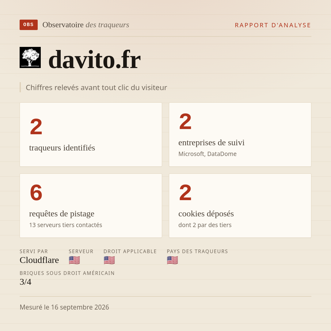 davito.fr : 2 traqueurs identifiés, 2 entreprises de suivi, 6 requêtes de pistage. Chiffres relevés avant tout clic du visiteur.