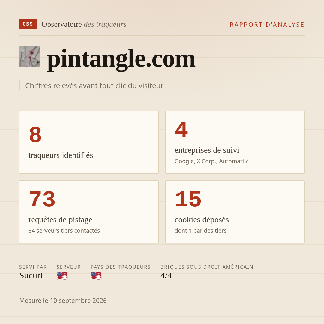 pintangle.com : 8 traqueurs identifiés, 4 entreprises de suivi, 73 requêtes de pistage. Chiffres relevés avant tout clic du visiteur.