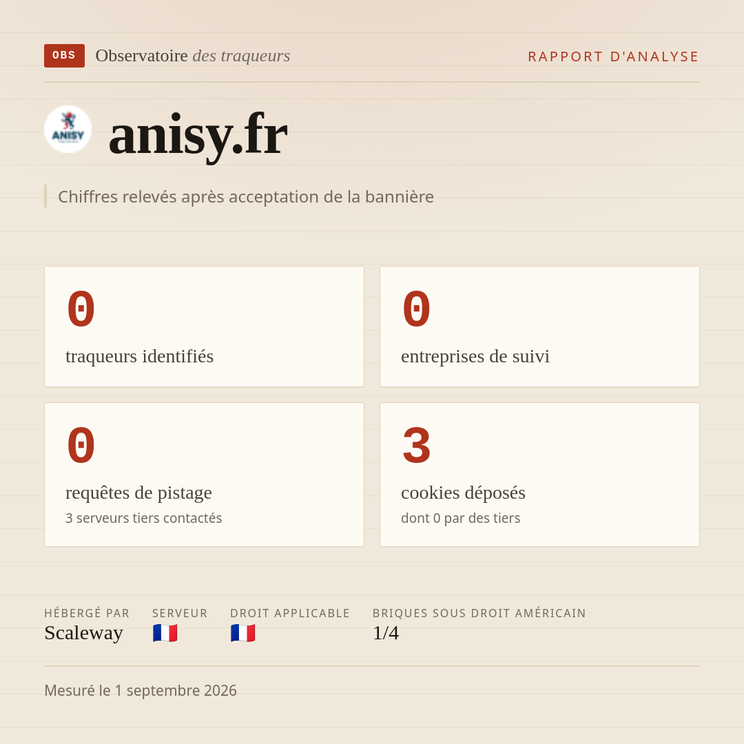 anisy.fr : 0 traqueurs identifiés, 0 entreprises de suivi, 0 requêtes de pistage. Chiffres relevés après acceptation de la bannière.